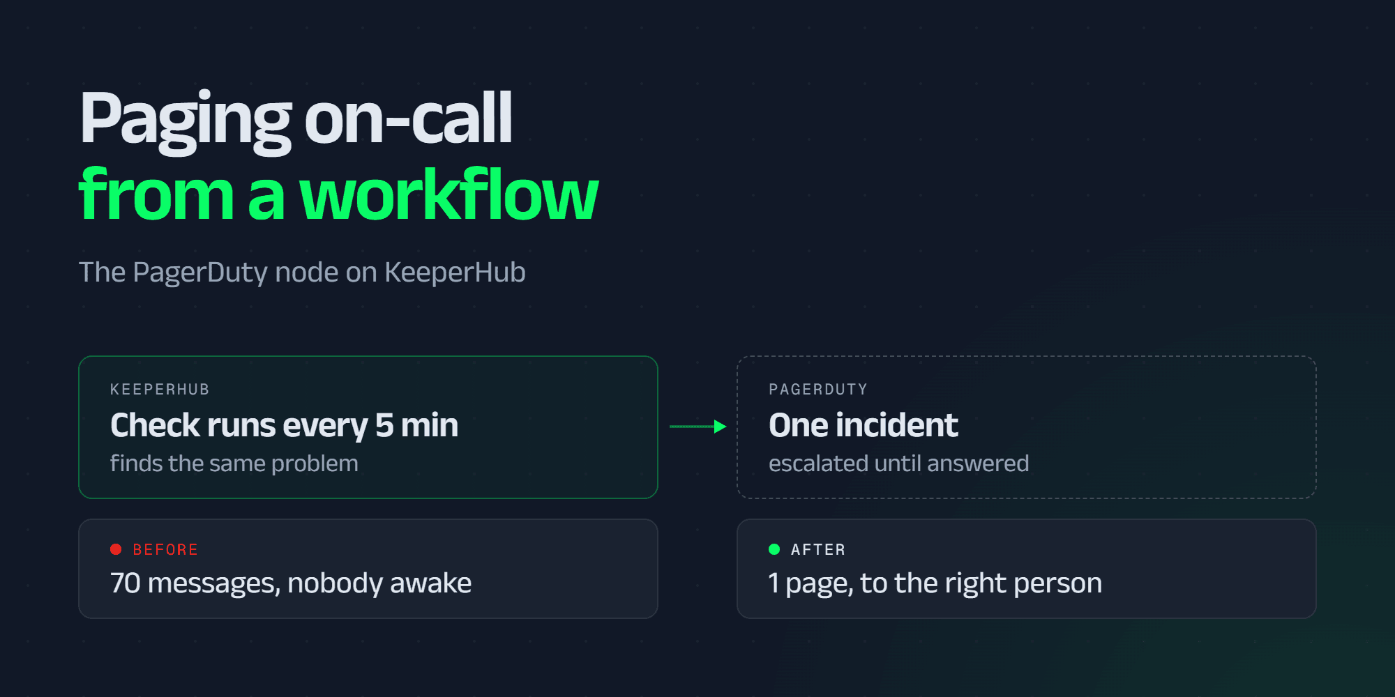 One repeating check becoming one PagerDuty incident, paged to the person on call
