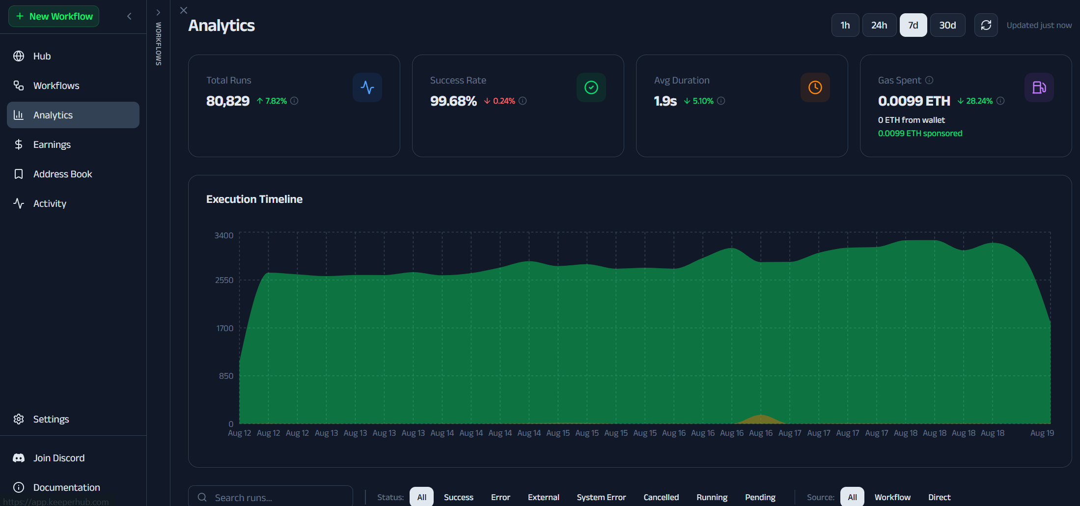 KeeperHub Analytics dashboard showing total runs, success rate, average duration, gas spent, and the execution timeline for every agent-run workflow