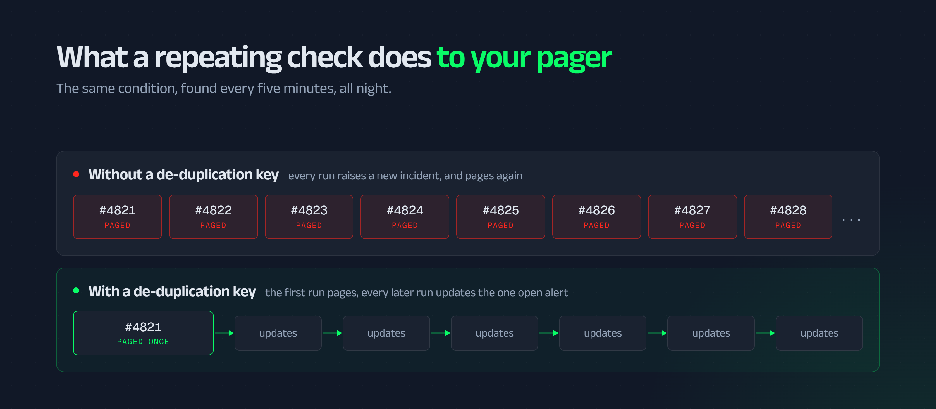Two paths from the same repeating check: without a de-duplication key every run raises a new incident and pages again, with one the first run pages and every later run updates the single open alert