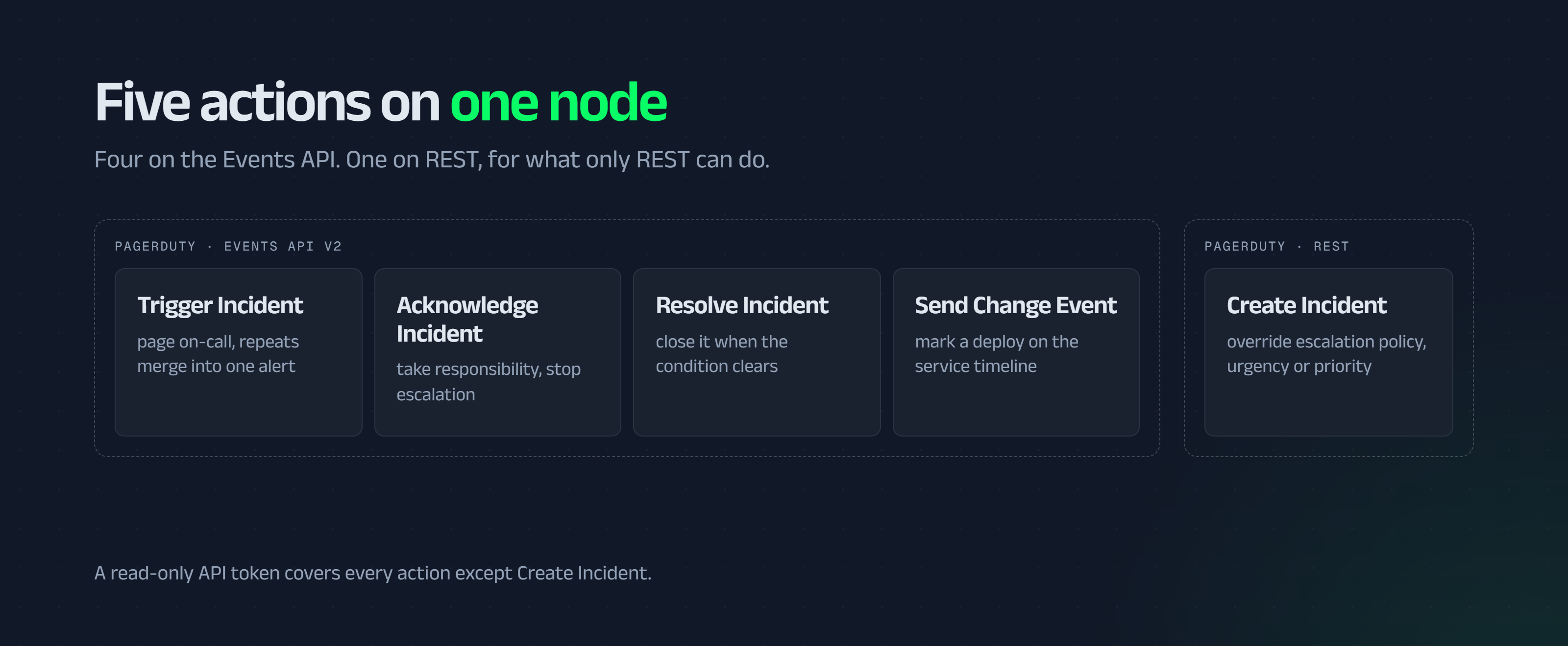 The five actions on one node, each with what it is for: Trigger, Acknowledge, Resolve and Send Change Event on the Events API, and Create Incident on REST, with a note that a read-only token covers all but the last
