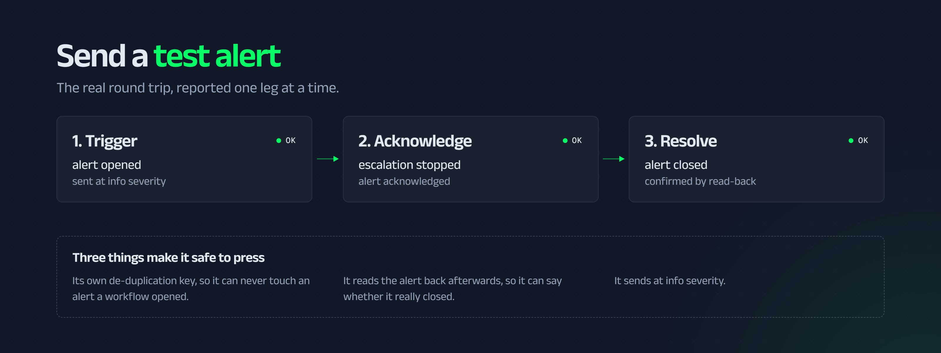 The test alert's three legs in order (trigger opens an alert at info severity, acknowledge stops escalation, resolve closes it) above the three things that make it safe to press