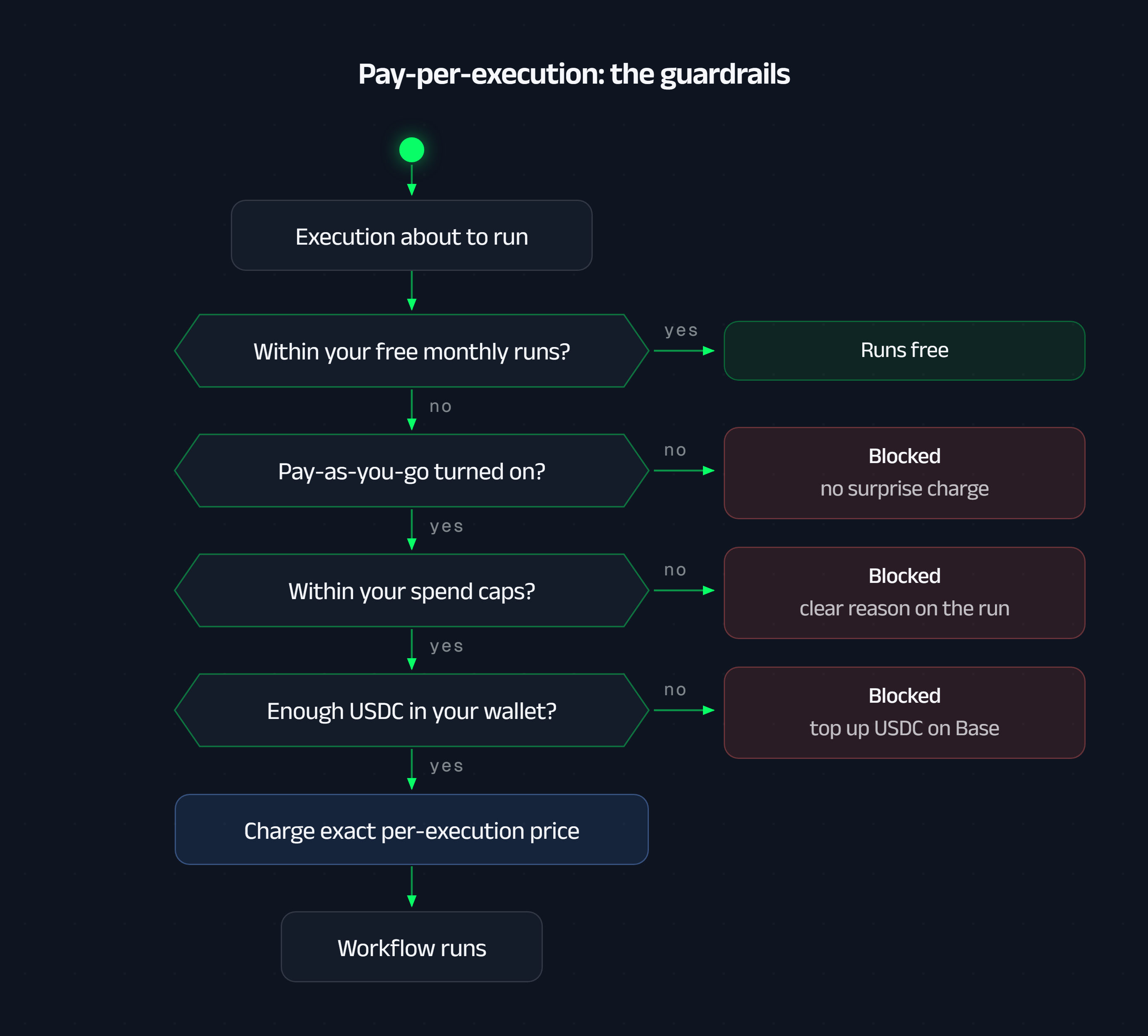 The guardrails: an execution runs free if it is within your monthly allowance; otherwise it only settles if pay-per-execution is on, the run is within your daily and per-period spend caps, and your wallet holds enough USDC. Any failed check blocks the run with a clear reason instead of charging you