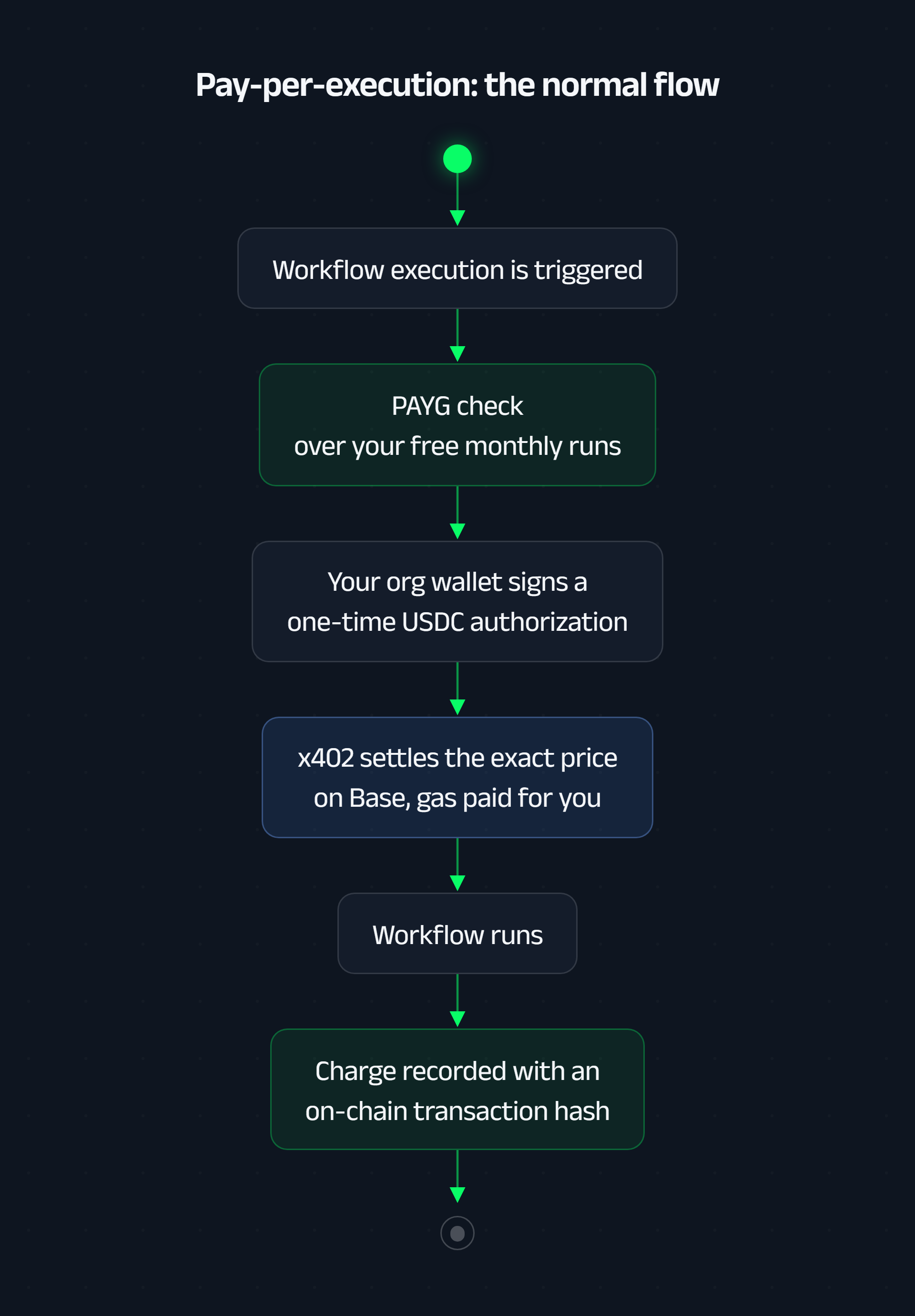 The normal flow: a workflow execution passes a pay-per-execution check, your wallet signs a one-time USDC authorization, x402 settles the exact price on Base, the workflow runs, and the charge is recorded with an on-chain transaction hash