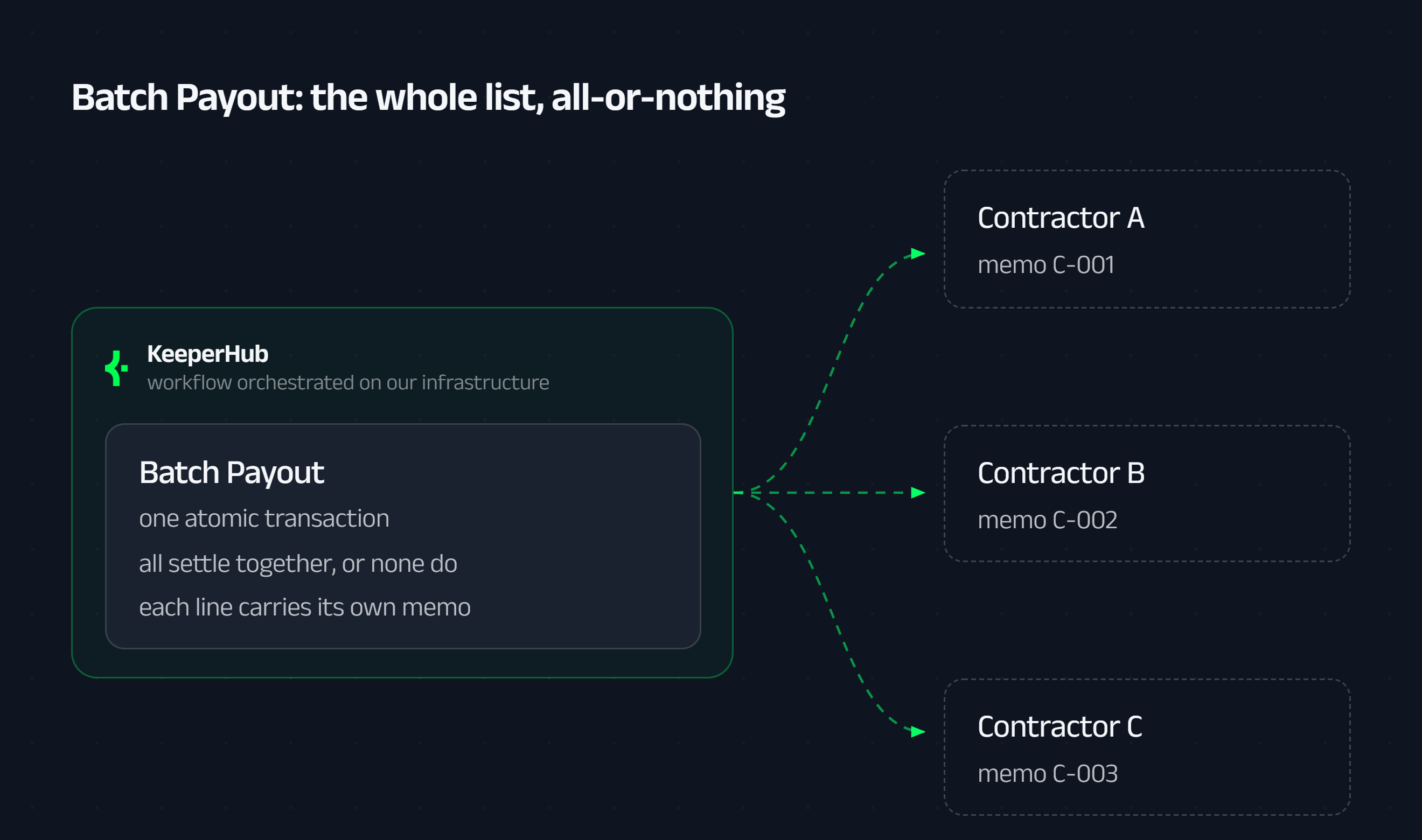 Batch Payout: one atomic transaction fans out to every contractor, each with its own memo, and all settle together or none do