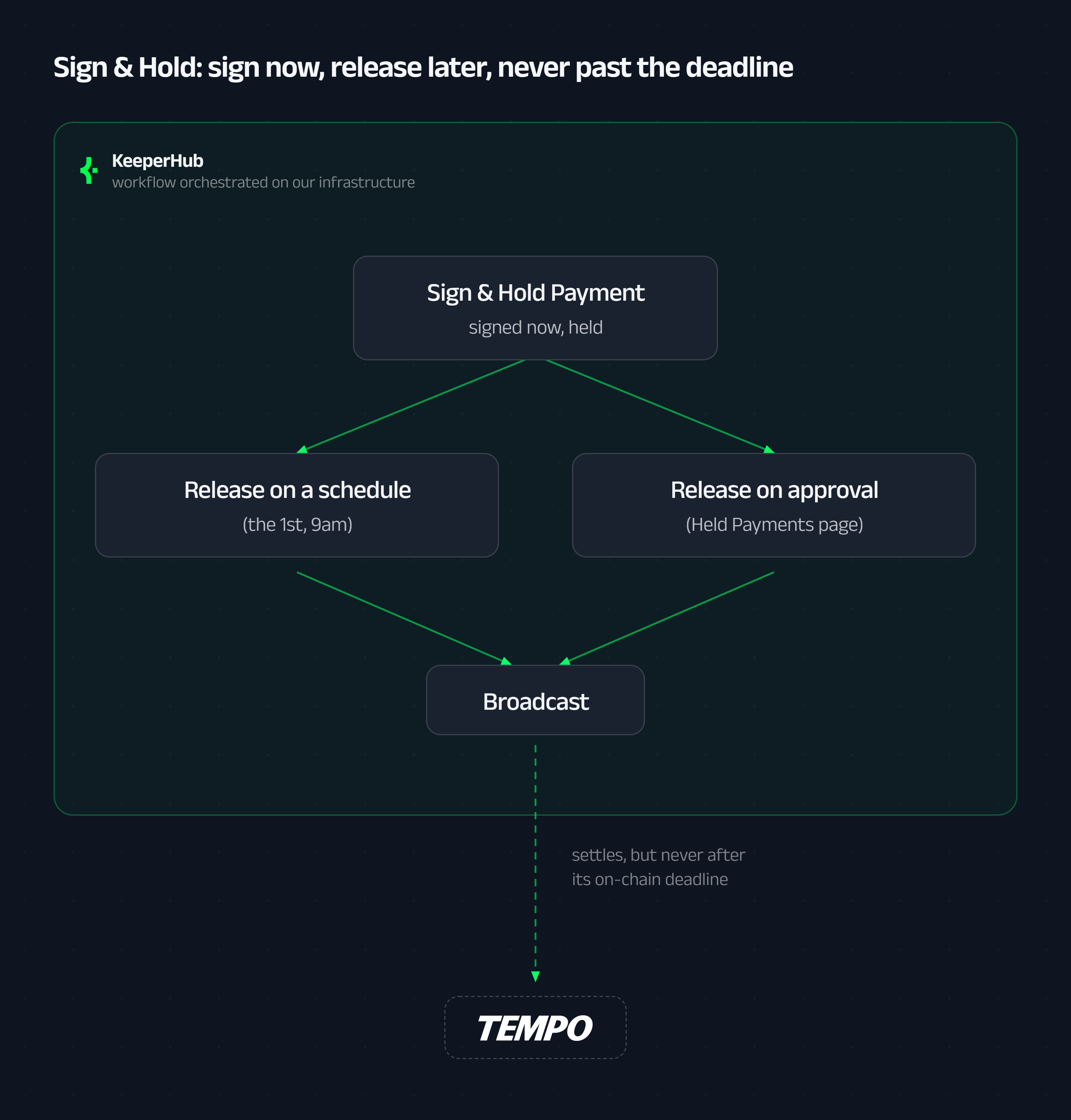 Sign and Hold Payment: the payment is signed now and held, released either on a schedule or on approval, then broadcast, and it can never settle after its on-chain deadline