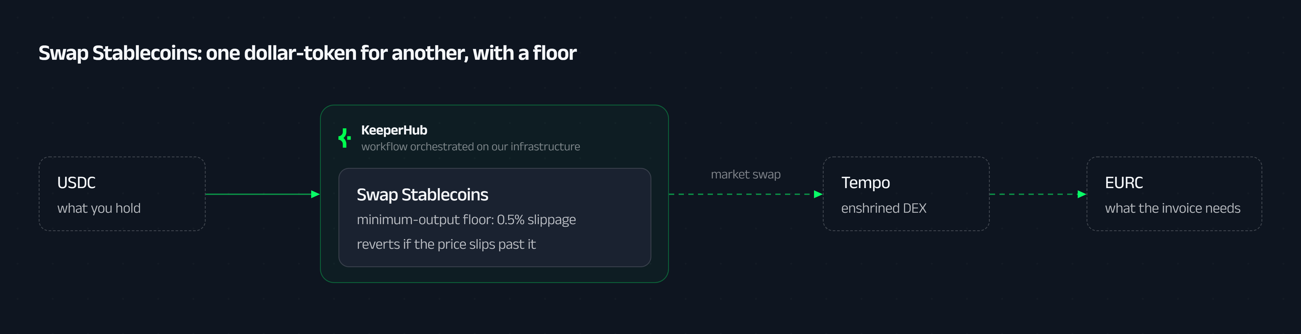 Swap Stablecoins: USDC goes in, the swap enforces a minimum-output slippage floor, it routes through the Tempo enshrined DEX, and EURC comes out