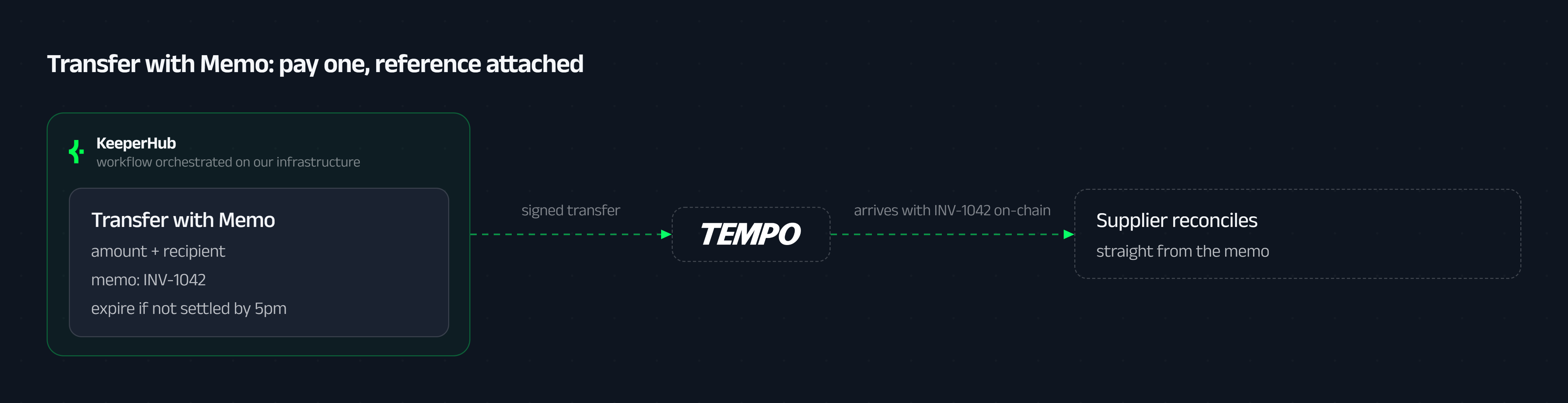 Transfer with Memo: KeeperHub signs the transfer with the memo INV-1042 attached, it settles on Tempo, and the supplier reconciles straight from the on-chain memo