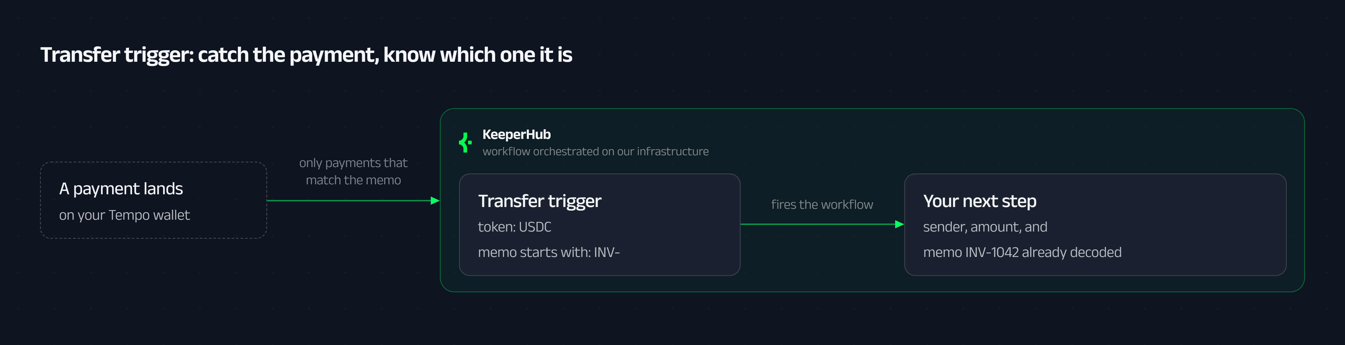 Transfer trigger: a payment lands on your Tempo wallet, only memos matching your filter fire the workflow, and the sender, amount, and decoded memo are handed to the next step