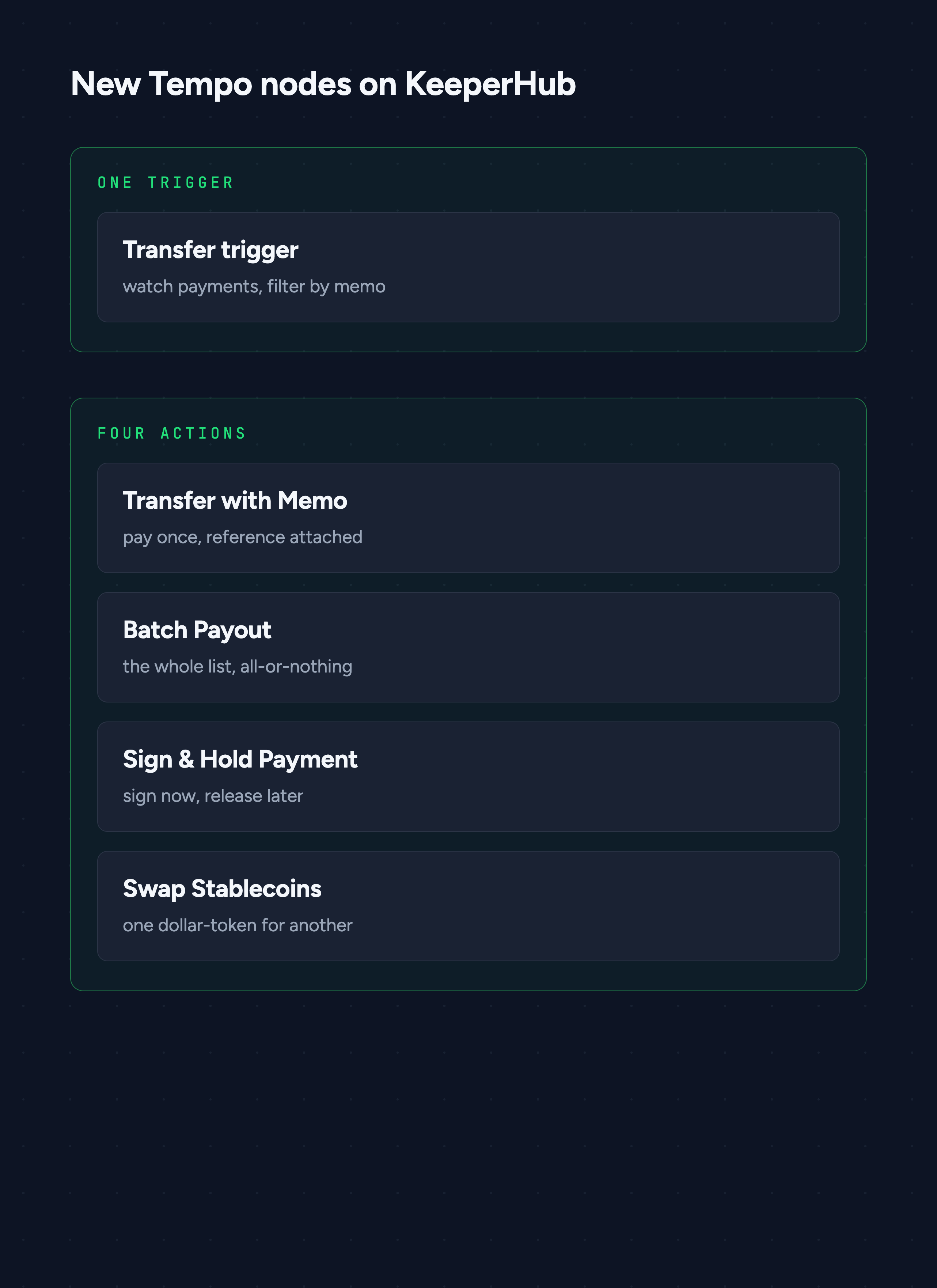 New Tempo nodes on KeeperHub: one Transfer trigger to watch payments and filter by memo, and four actions, Transfer with Memo, Batch Payout, Sign and Hold Payment, and Swap Stablecoins